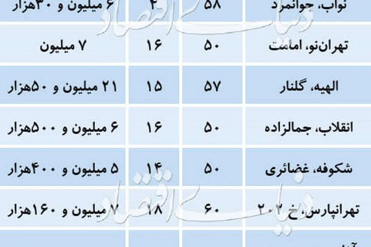 قیمت آپارتمانهای کوچک در تهران