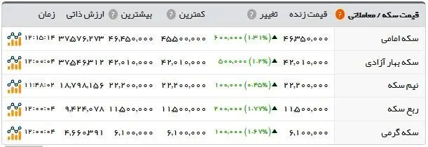 سکه ۴.۶۳۵.۰۰۰ تومان شد
