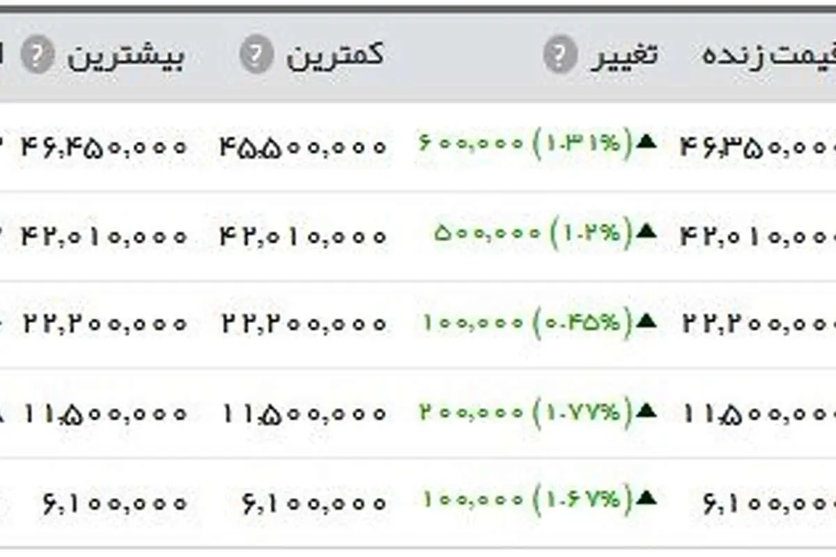 سکه ۴.۶۳۵.۰۰۰ تومان شد