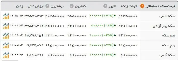 سکه ۴.۶۳۵.۰۰۰ تومان شد