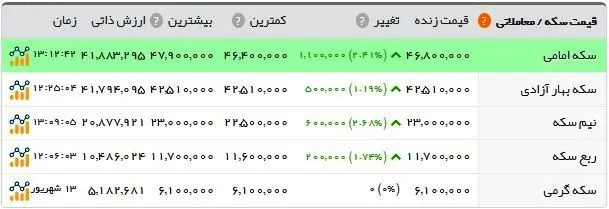 پرواز تاریخی قیمت دلار و یورو