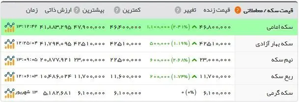 پرواز تاریخی قیمت دلار و یورو