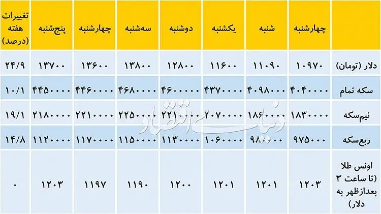 نوسانات قیمت سکه و دلار در ابتدا و انتهای هفته گذشته