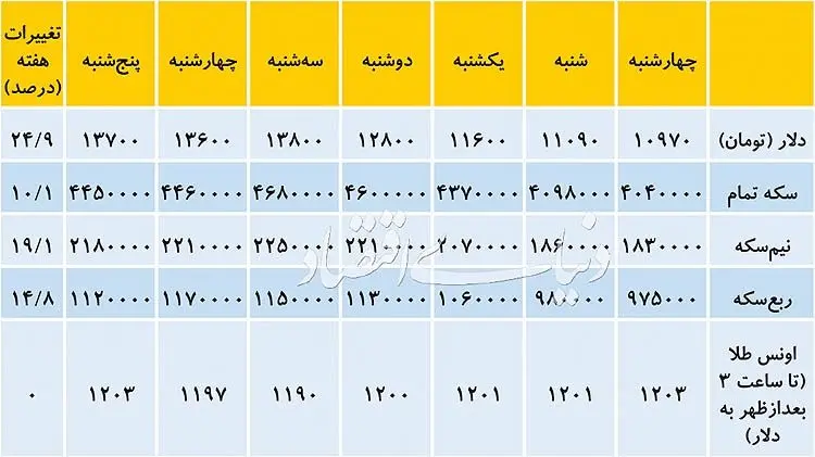 نوسانات قیمت سکه و دلار در ابتدا و انتهای هفته گذشته