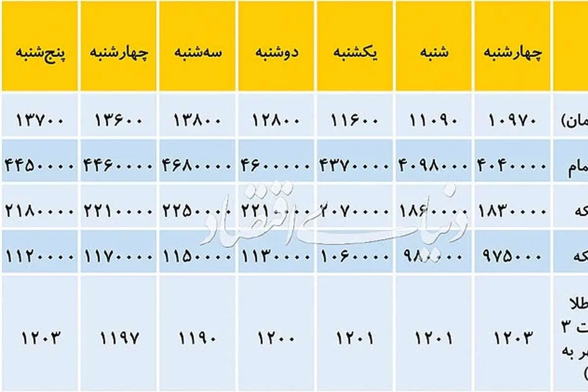نوسانات قیمت سکه و دلار در ابتدا و انتهای هفته گذشته