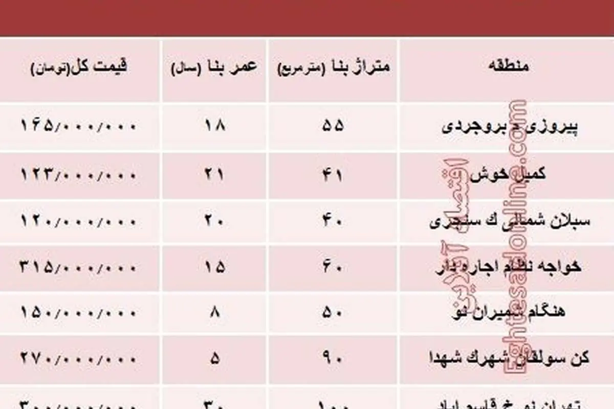 آپارتمانهای متری ۳ میلیون تهران کجاست؟