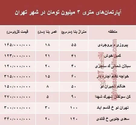 آپارتمان‌های متری ۳ میلیون تهران کجاست؟