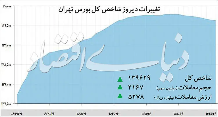 صعود بورس؛ نزول سکه و ارز