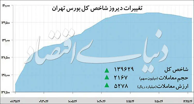 صعود بورس؛ نزول سکه و ارز