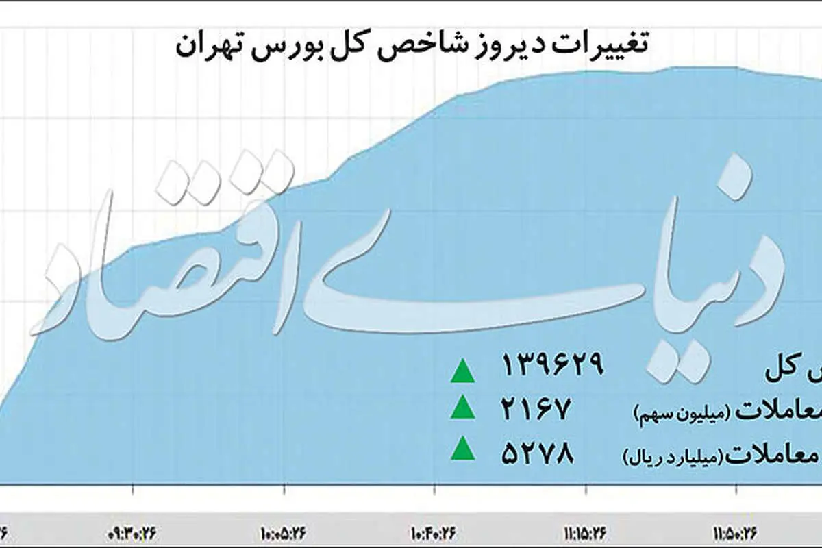 صعود بورس؛ نزول سکه و ارز