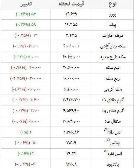 دلار ۱۲.۷۰۰ تومان و سکه تمام بهار ۴ میلیون و ۱۴۵ هزار تومان