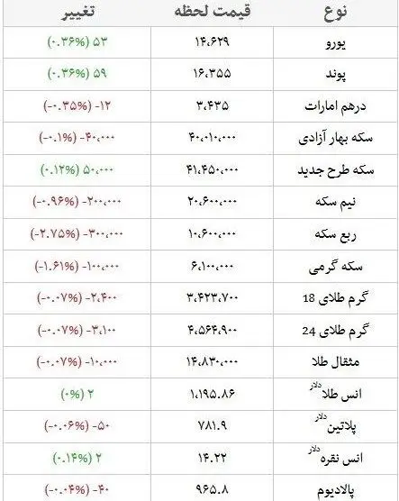 دلار ۱۲.۷۰۰ تومان و سکه تمام بهار ۴ میلیون و ۱۴۵ هزار تومان