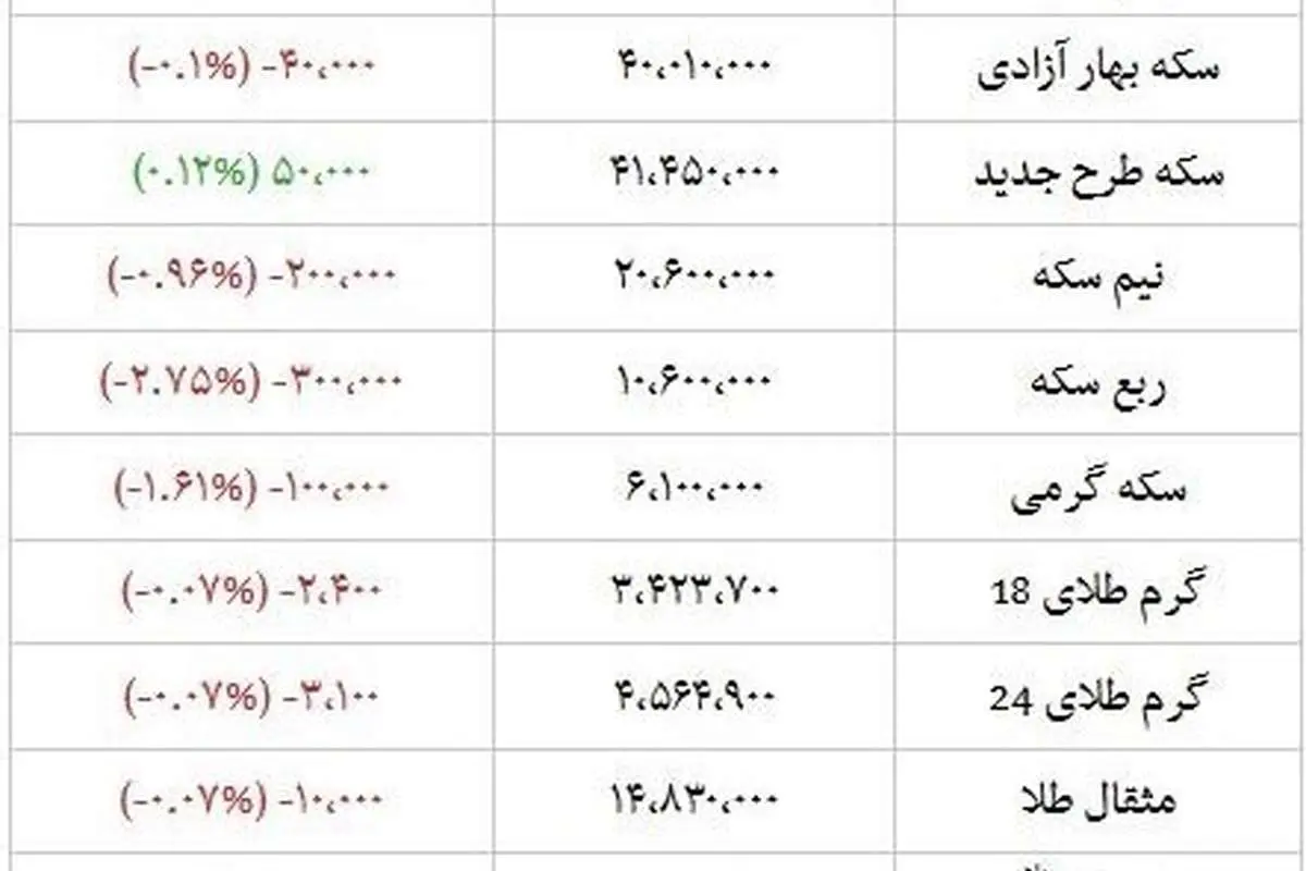 دلار ۱۲.۷۰۰ تومان و سکه تمام بهار ۴ میلیون و ۱۴۵ هزار تومان