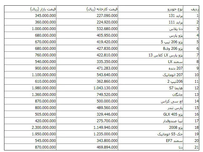 ادامه نوسان قیمت خودرو در بازار