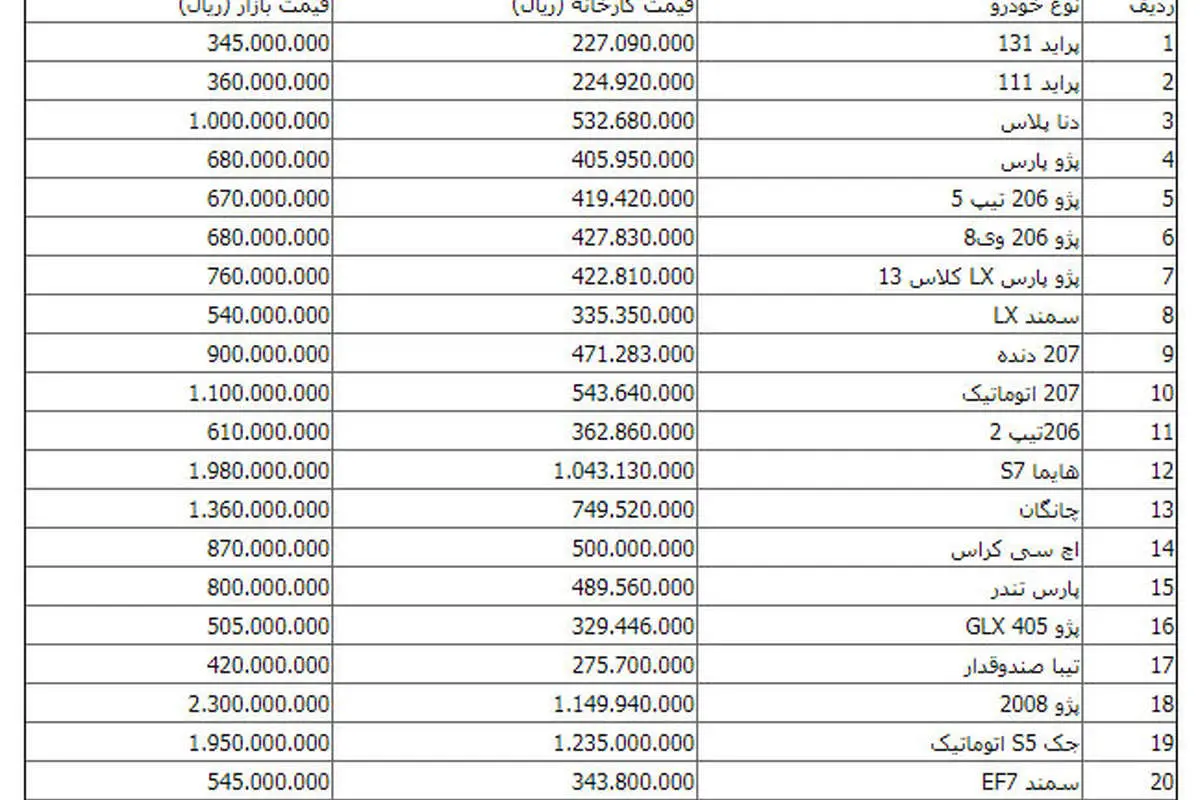 ادامه نوسان قیمت خودرو در بازار