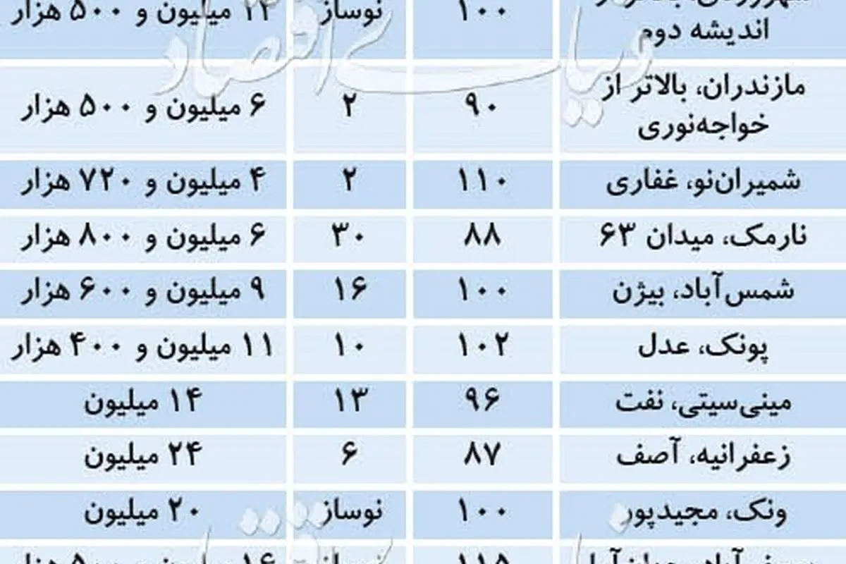 قیمت آپارتمانهای ۸۰ تا ۱۲۰ متری در نقاط مختلف تهران