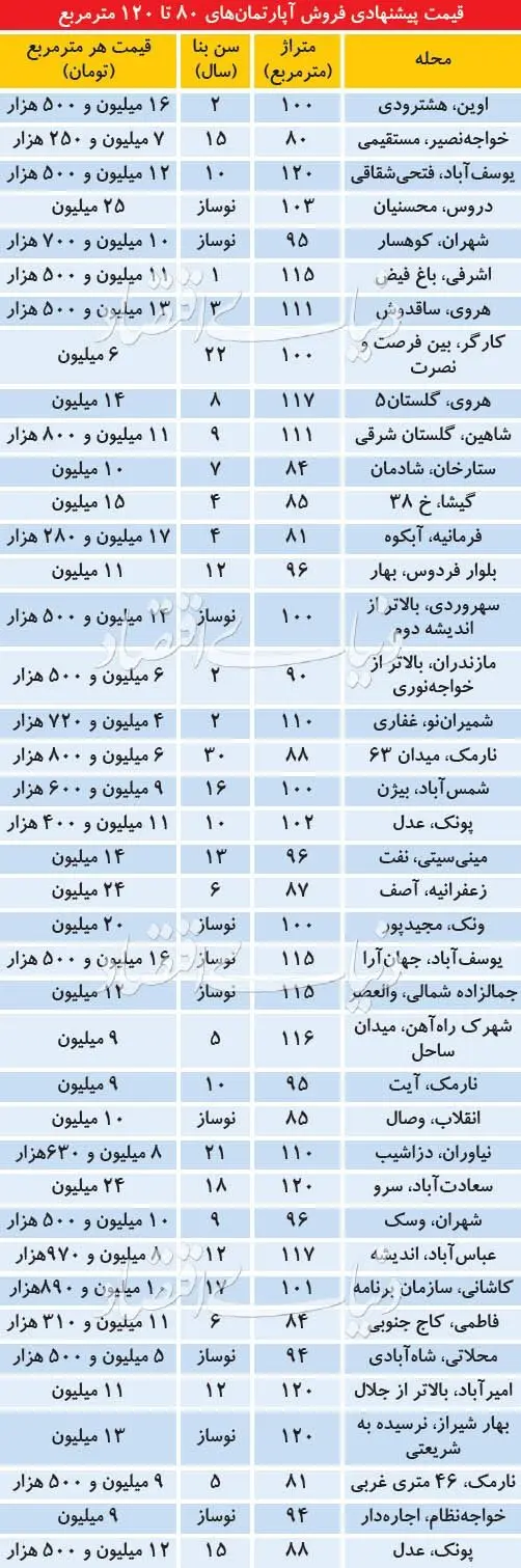 قیمت آپارتمان‌های ۸۰ تا ۱۲۰ متری در نقاط مختلف تهران