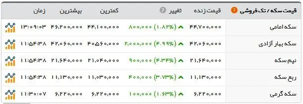 جدیدترین قیمت‌ها از بازار طلا و ارز؛ سکه ۴.۴۷۰.۰۰۰ تومان شد
