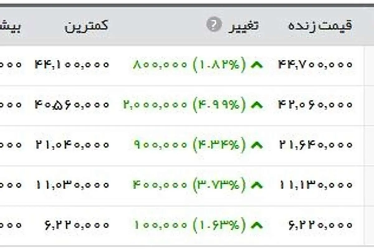 جدیدترین قیمت‌ها از بازار طلا و ارز؛ سکه ۴.۴۷۰.۰۰۰ تومان شد
