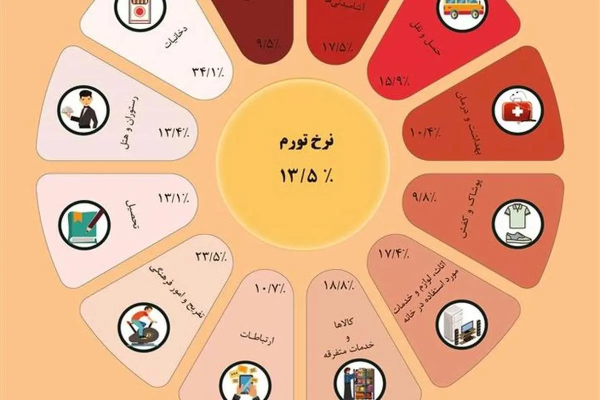 تورم شهریورماه ۱۳.۵ درصد شد