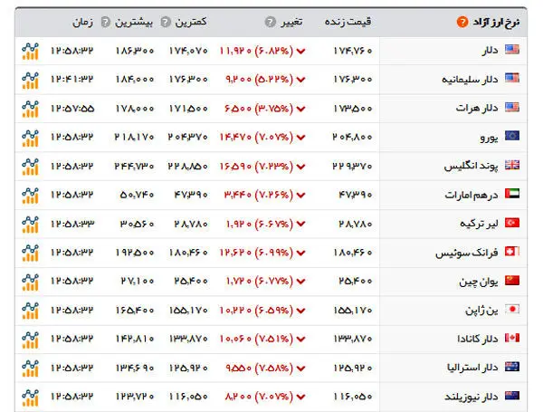 کاهش قیمت انواع ارز و سکه
