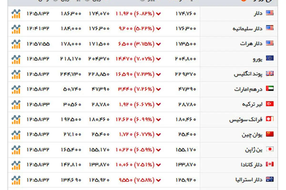 کاهش قیمت انواع ارز و سکه