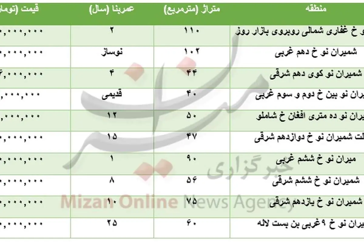 آپارتمان در منطقه شمیراننو چند؟