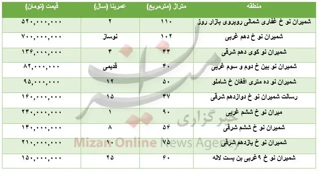 آپارتمان در منطقه شمیران‌نو چند؟