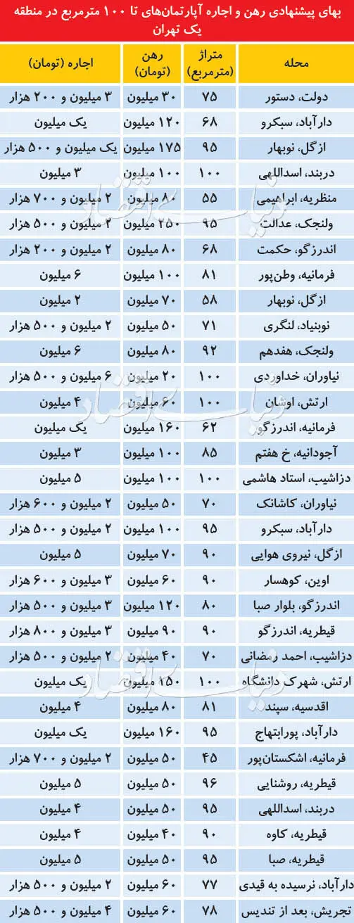 عرف اجاره‌بها در منطقه یک تهران