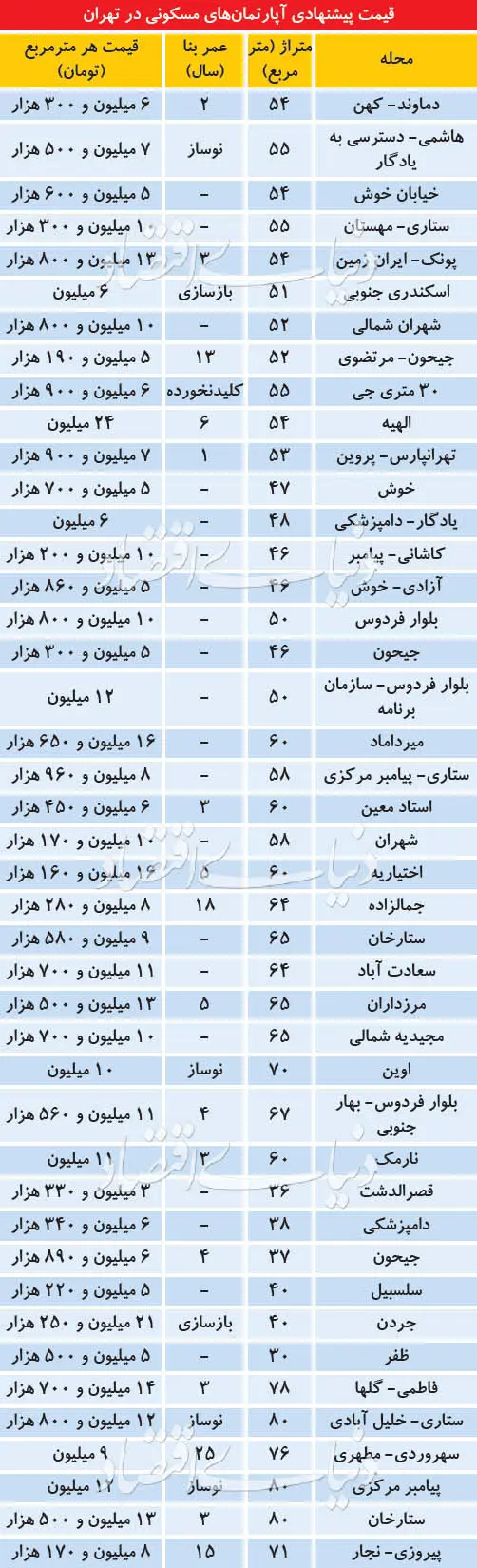 قیمت خرید خانه‌های نقلی