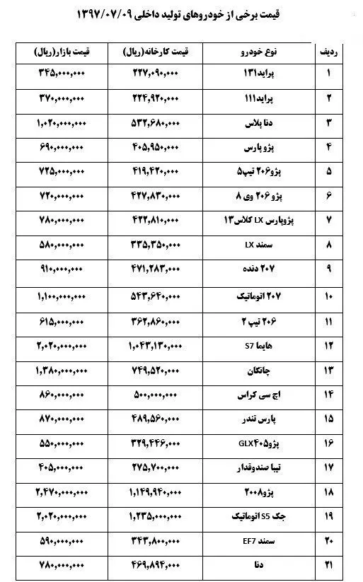 کاهش قیمت ۱.۵ میلیون تومانی برخی خودروها در بازار