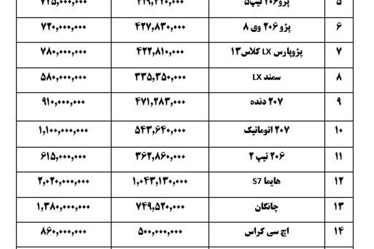 کاهش قیمت ۱.۵ میلیون تومانی برخی خودروها در بازار