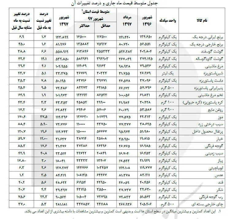 قیمت اقلام خوراکی در شهریور چقدر گران شد؟