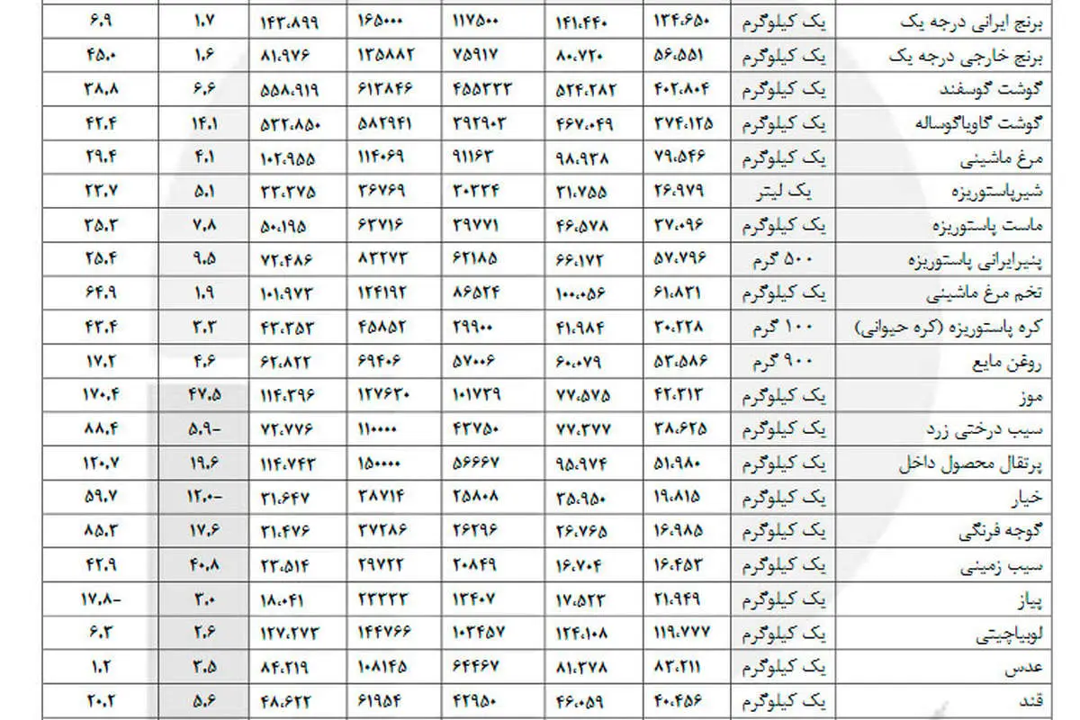 قیمت اقلام خوراکی در شهریور چقدر گران شد؟