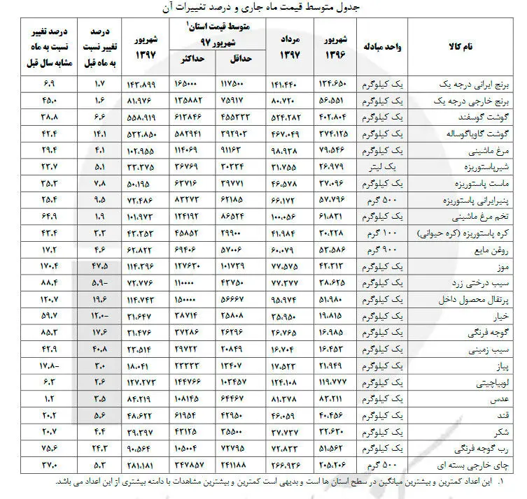 قیمت اقلام خوراکی در شهریور چقدر گران شد؟