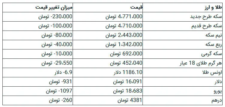 افت ۲۳۰ هزار تومانی قیمت سکه/ دلار در مرز ۱۶ هزار تومان