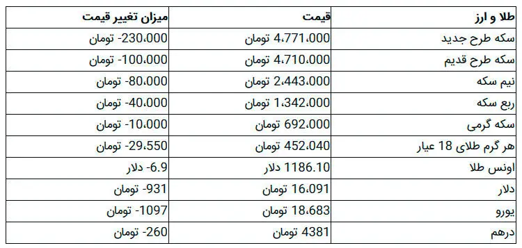 افت ۲۳۰ هزار تومانی قیمت سکه/ دلار در مرز ۱۶ هزار تومان