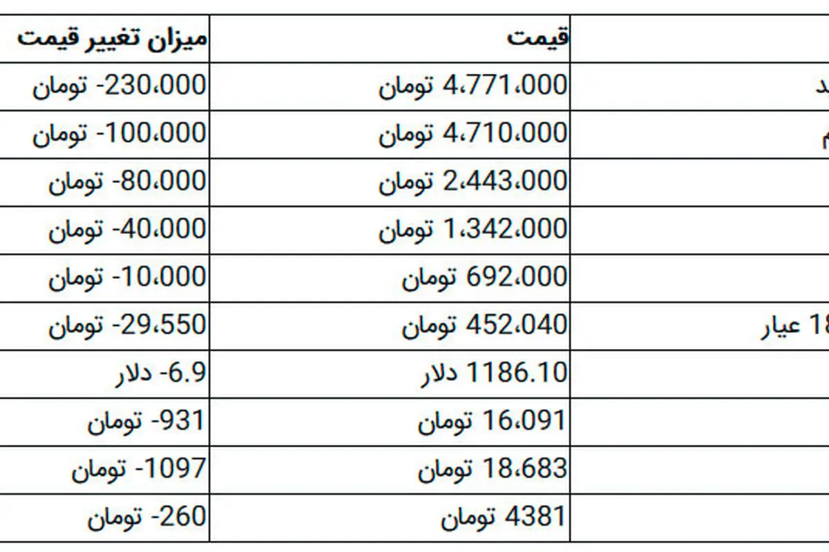 افت ۲۳۰ هزار تومانی قیمت سکه/ دلار در مرز ۱۶ هزار تومان