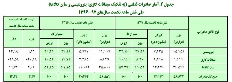 صعود پتروشیمی، سقوط میعانات گازی