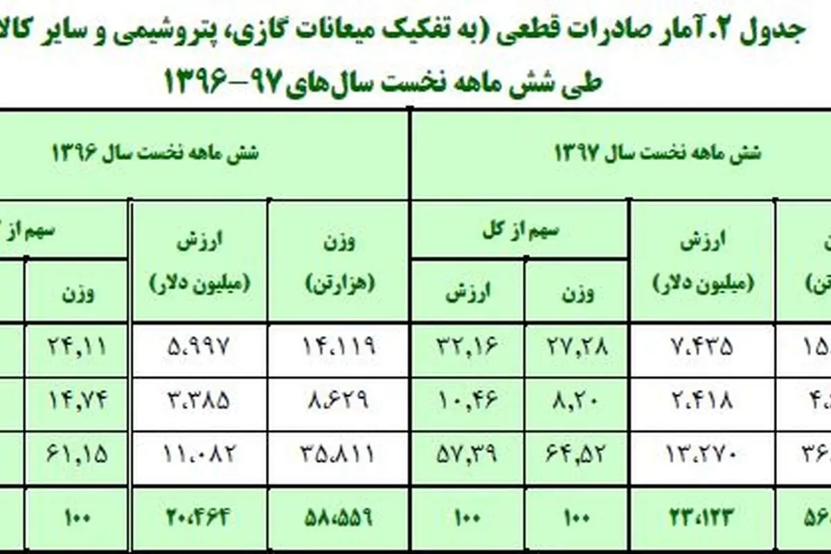 صعود پتروشیمی، سقوط میعانات گازی