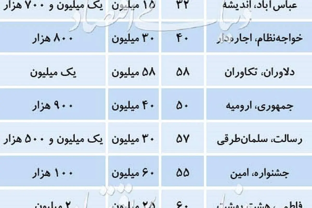 قیمت رهن واجاره آپارتمانهای زیر ۶۰ متر در تهران