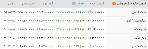 آخرین قیمت طلا، سکه و ارز یک روز پس از طوفان