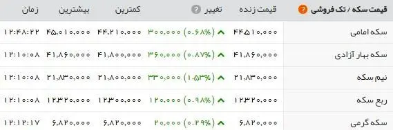 آخرین قیمت طلا، سکه و ارز یک روز پس از طوفان