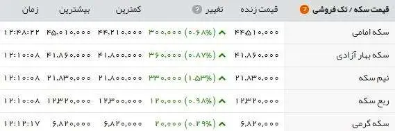 آخرین قیمت طلا، سکه و ارز یک روز پس از طوفان