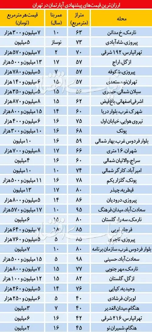 آپارتمان های زیر ۸۰ متر با قیمت مناسب در تهران