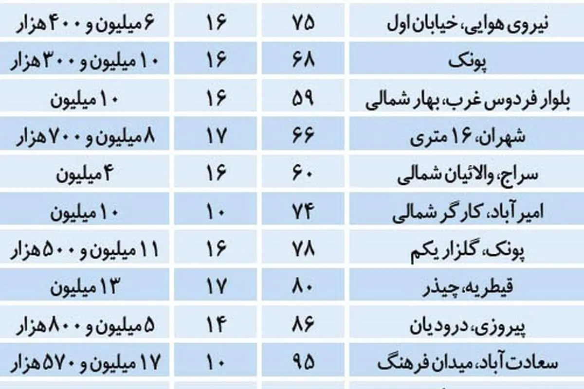 آپارتمان های زیر ۸۰ متر با قیمت مناسب در تهران