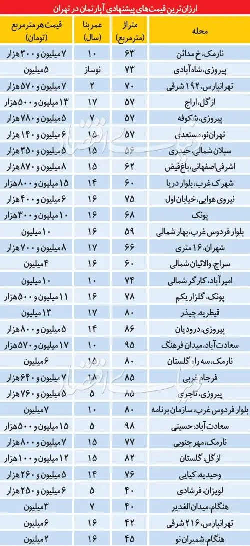 آپارتمان های زیر ۸۰ متر با قیمت مناسب در تهران
