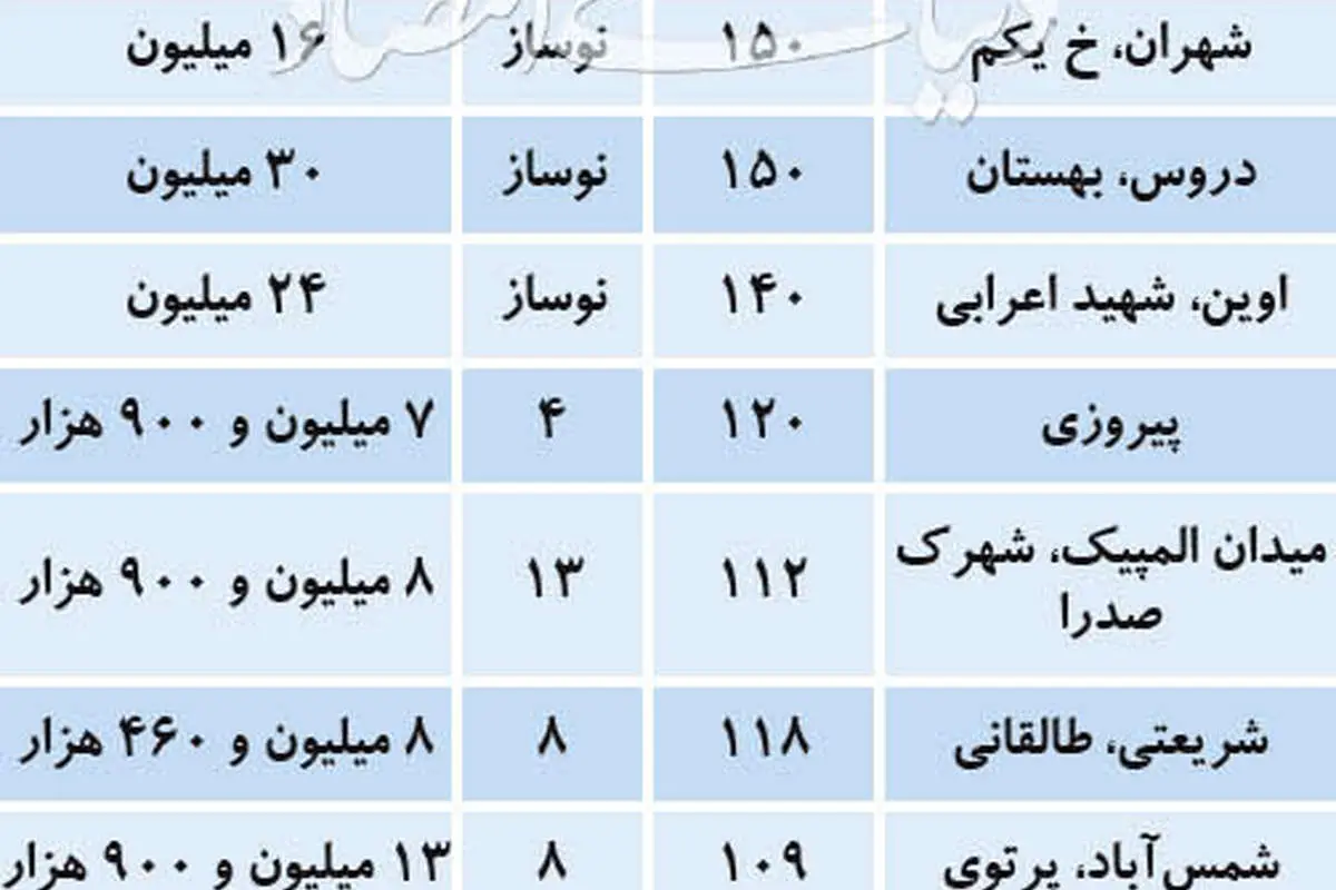قیمت آپارتمانهای بزرگ متراژ در تهران