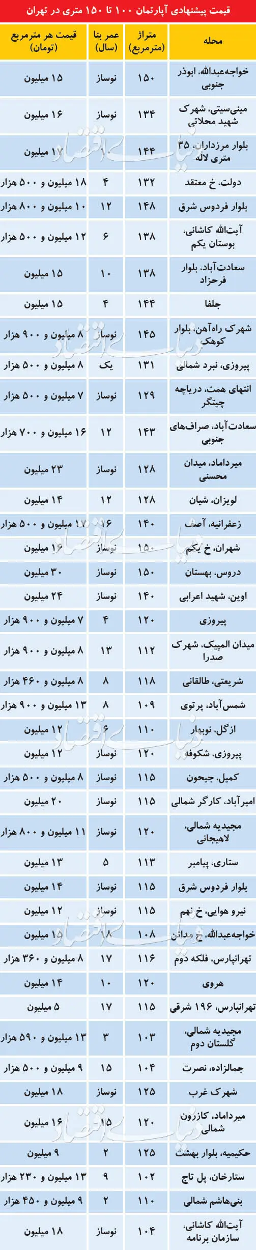 قیمت آپارتمان‌های بزرگ متراژ در تهران