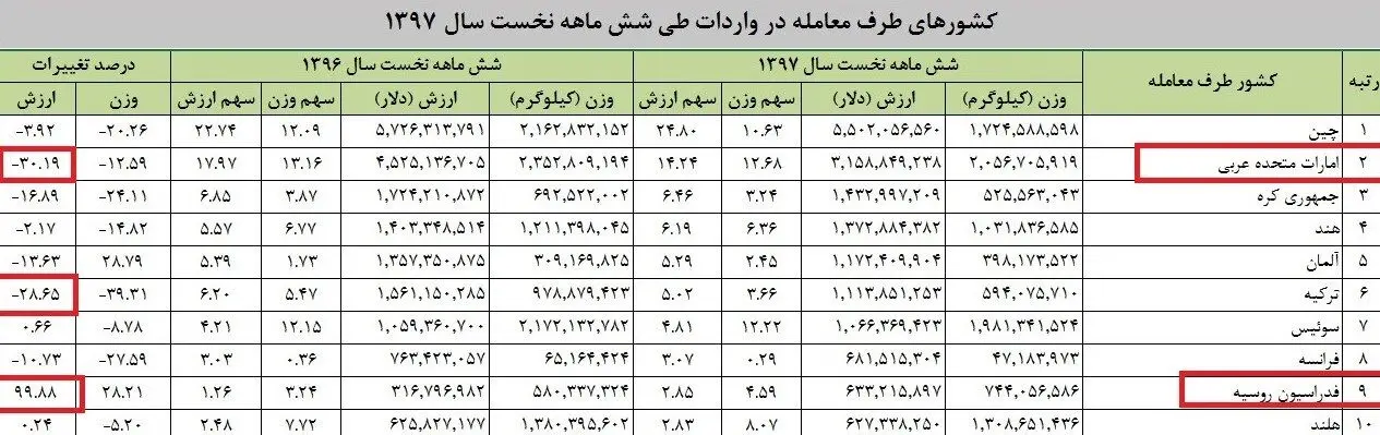مهمترین کشور صادر کننده کالا به ایران در شش ماه گذشته